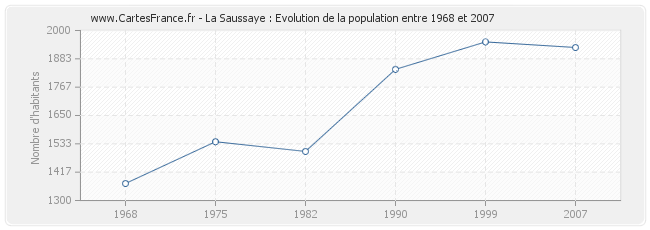 Population La Saussaye